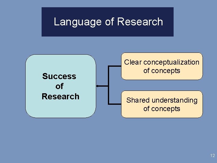 Language of Research Success of Research Clear conceptualization of concepts Shared understanding of concepts