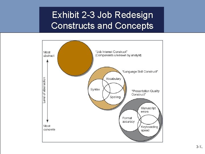 Exhibit 2 -3 Job Redesign Constructs and Concepts 3 -13 13 