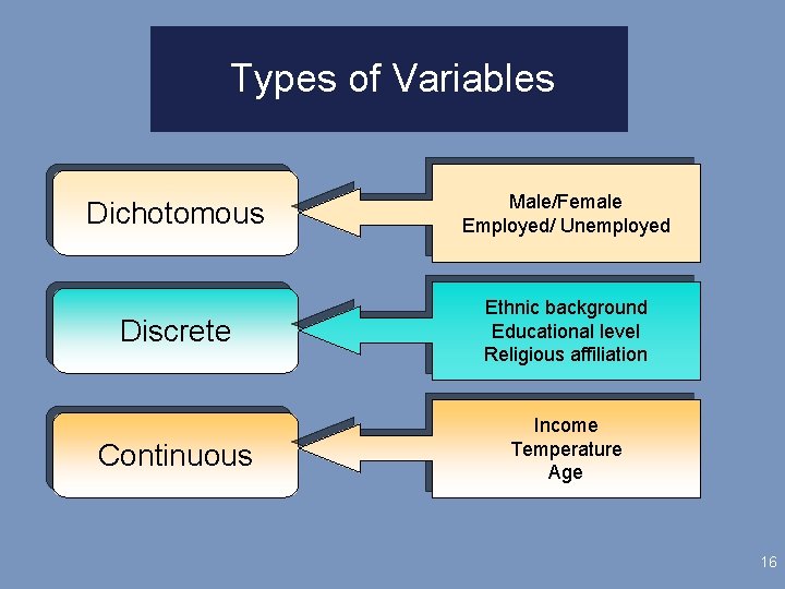 Types of Variables Dichotomous Male/Female Employed/ Unemployed Discrete Ethnic background Educational level Religious affiliation