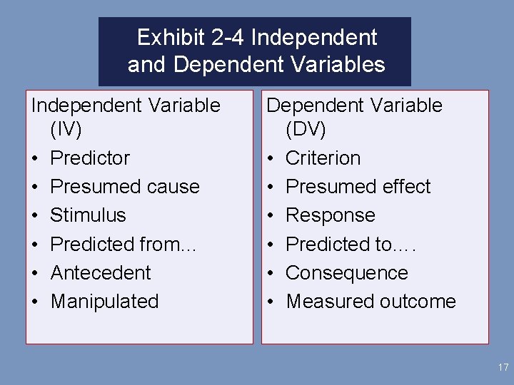 Exhibit 2 -4 Independent and Dependent Variables Independent Variable (IV) • Predictor • Presumed