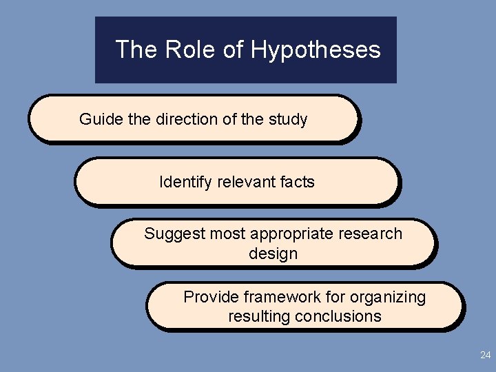 The Role of Hypotheses Guide the direction of the study Identify relevant facts Suggest
