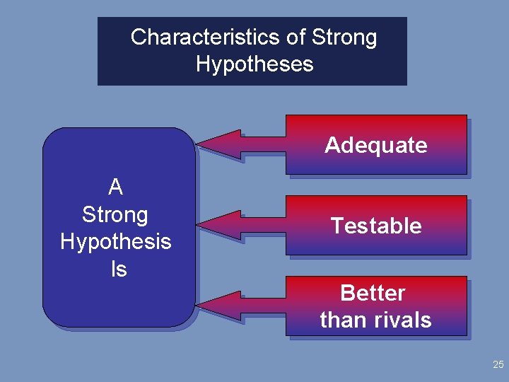Characteristics of Strong Hypotheses Adequate A Strong Hypothesis Is Testable Better than rivals 25