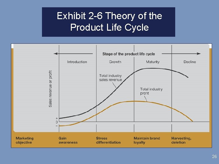 Exhibit 2 -6 Theory of the Product Life Cycle 26 