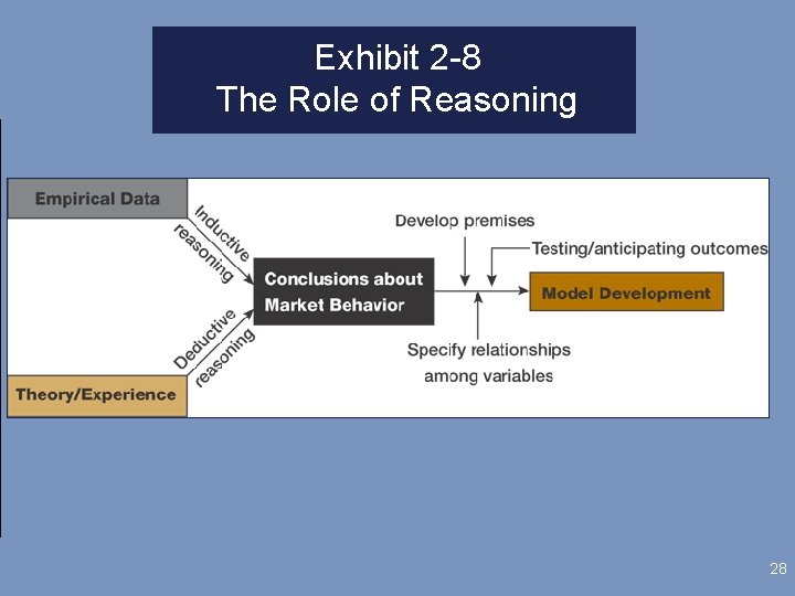 Exhibit 2 -8 The Role of Reasoning 28 