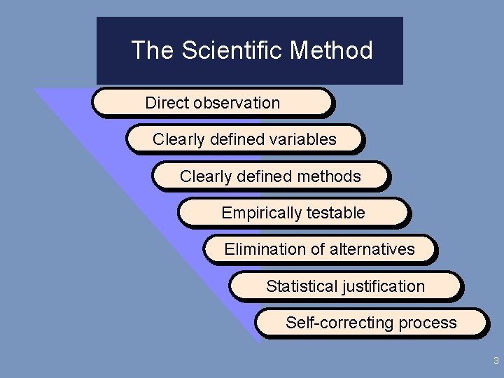 The Scientific Method Direct observation Clearly defined variables Clearly defined methods Empirically testable Elimination