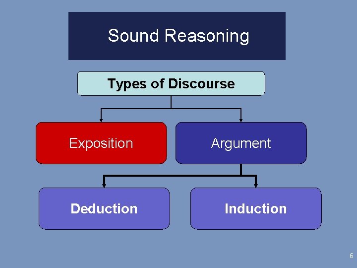 Sound Reasoning Types of Discourse Exposition Deduction Argument Induction 6 