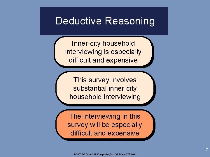 Deductive Reasoning Inner-city household interviewing is especially difficult and expensive This survey involves substantial