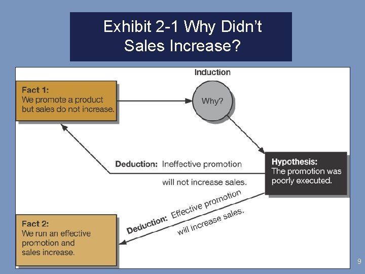 Exhibit 2 -1 Why Didn’t Sales Increase? Deduction 9 