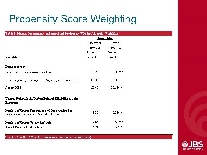 Propensity Score Weighting Table 1. Means, Percentages, and Standard Deviations (SD) for All Study