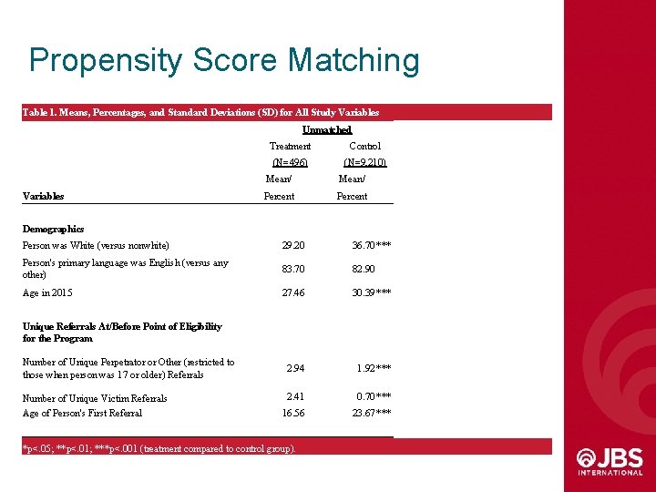 Propensity Score Matching Table 1. Means, Percentages, and Standard Deviations (SD) for All Study