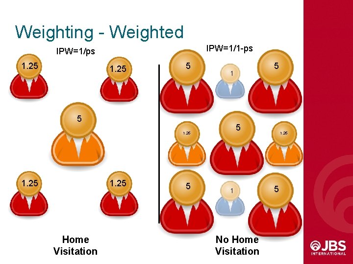 Weighting - Weighted IPW=1/1 -ps IPW=1/ps 1. 25 5 5 5 1. 25 Home