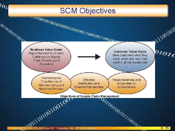 SCM Objectives Copyright © 2006, The Mc. Graw-Hill Companies, Inc. All rights reserved. 8