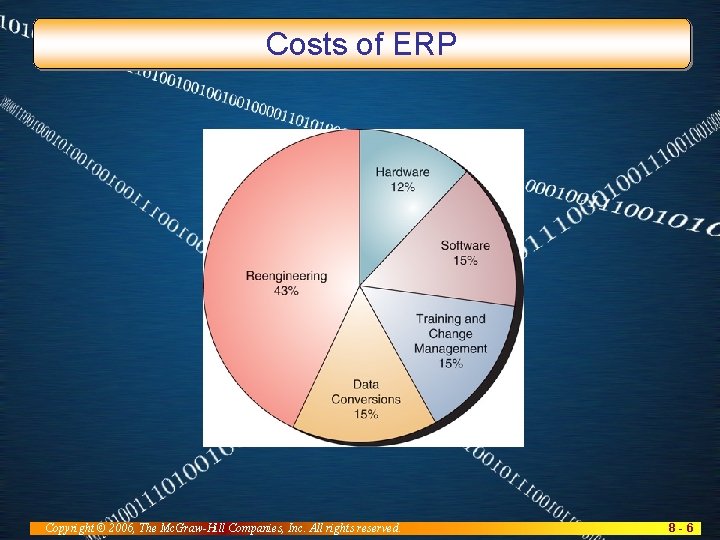 Costs of ERP Copyright © 2006, The Mc. Graw-Hill Companies, Inc. All rights reserved.