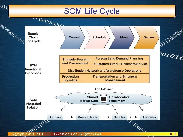 SCM Life Cycle Copyright © 2006, The Mc. Graw-Hill Companies, Inc. All rights reserved.