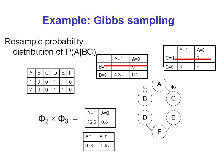 Example: Gibbs sampling Resample probability distribution of P(A|BC) A B C D E F