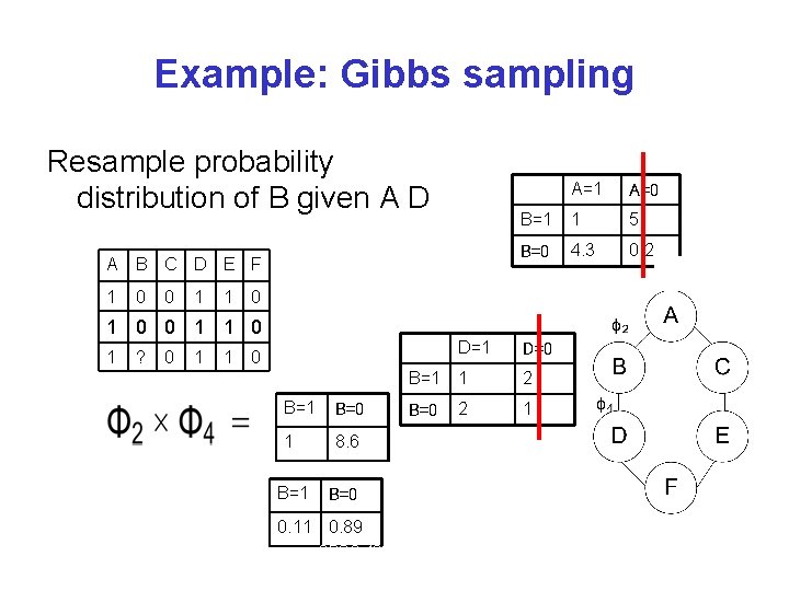 Example: Gibbs sampling Resample probability distribution of B given A D A B C