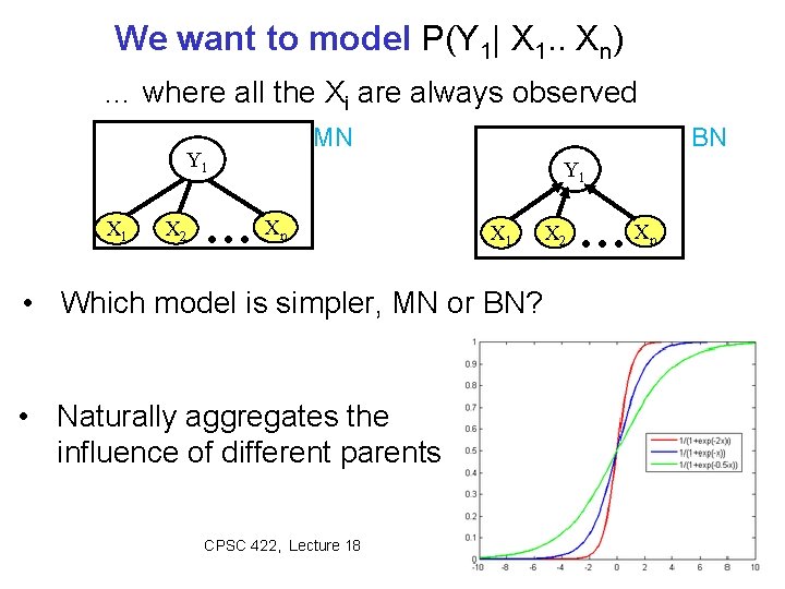 We want to model P(Y 1| X 1. . Xn) … where all the