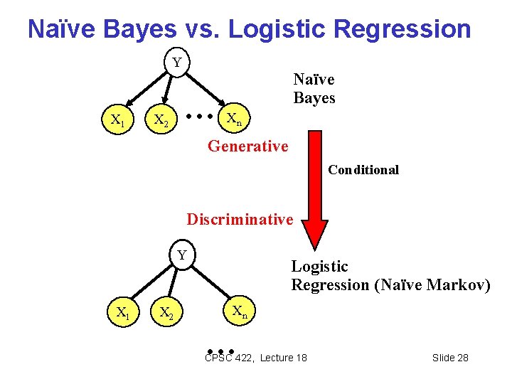 Naïve Bayes vs. Logistic Regression Y X 1 X 2 … Naïve Bayes Xn