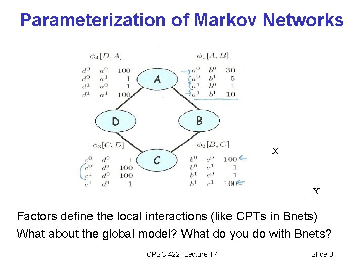 Parameterization of Markov Networks X X Factors define the local interactions (like CPTs in