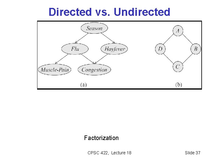 Directed vs. Undirected Factorization CPSC 422, Lecture 18 Slide 37 