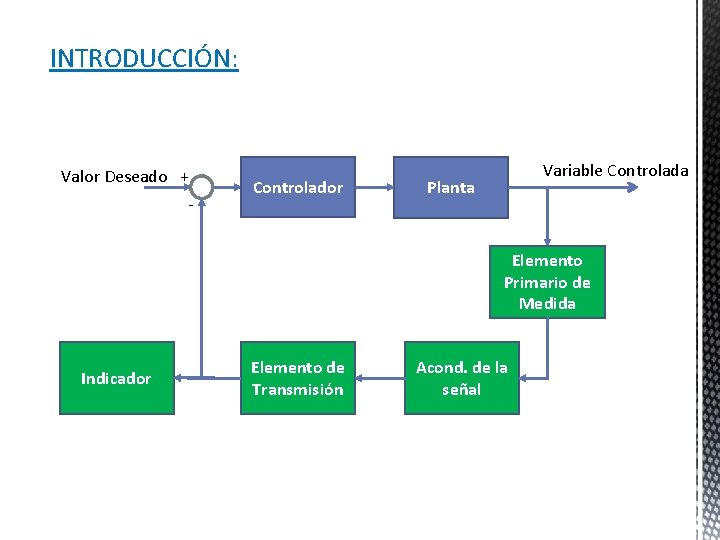 INTRODUCCIÓN: Valor Deseado + - Controlador Variable Controlada Planta Elemento Primario de Medida Indicador