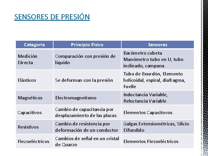 SENSORES DE PRESIÓN Categoría Principio Físico Sensores Comparación con presión de líquido Barómetro cubeta