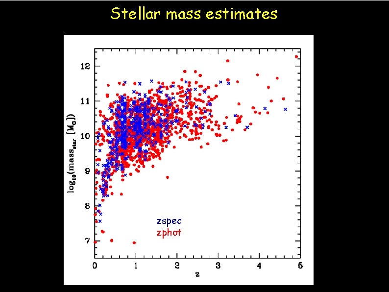 Stellar mass estimates zspec zphot 