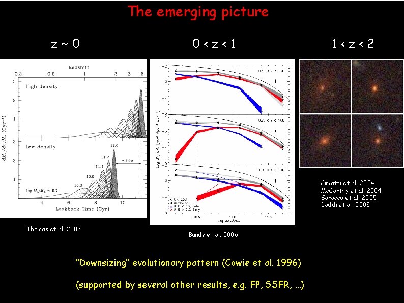 The emerging picture z~0 0<z<1 1<z<2 Cimatti et al. 2004 Mc. Carthy et al.