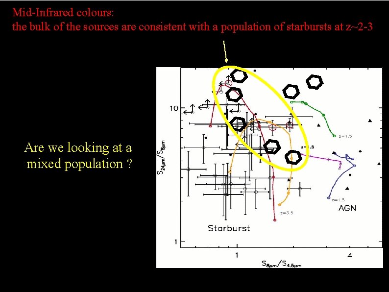 Mid-Infrared colours: the bulk of the sources are consistent with a population of starbursts