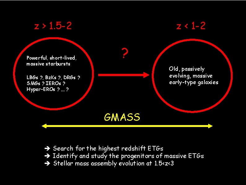 z > 1. 5 -2 Powerful, short-lived, massive starbursts z < 1 -2 ?