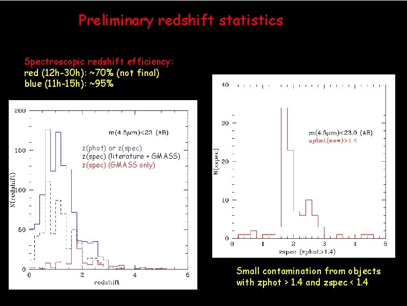 Preliminary redshift statistics Spectroscopic redshift efficiency: red (12 h-30 h): ~70% (not final) blue