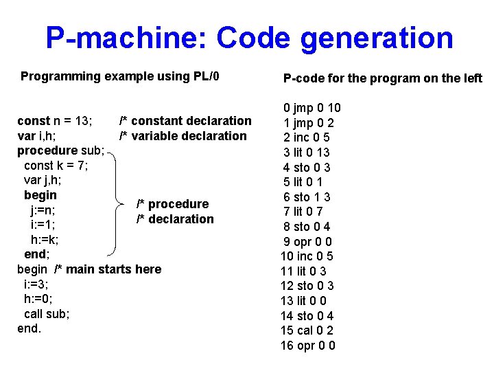 P-machine: Code generation Programming example using PL/0 P-code for the program on the left