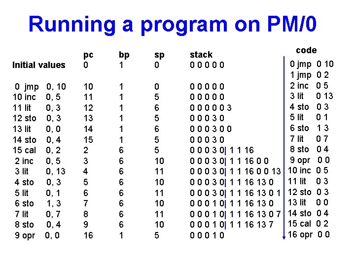 Running a program on PM/0 Initial values pc 0 bp 1 sp 0 0