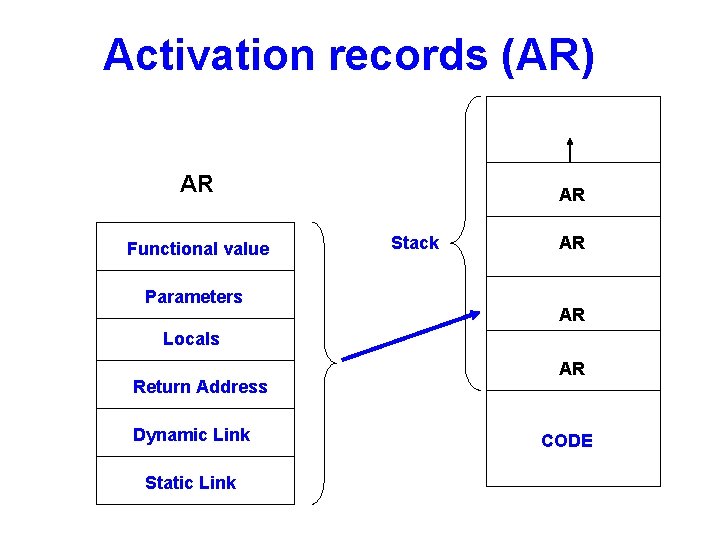 Activation records (AR) AR Functional value Parameters AR Stack AR AR Locals Return Address