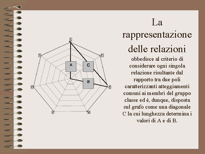 La rappresentazione delle relazioni obbedisce al criterio di considerare ogni singola relazione risultante dal