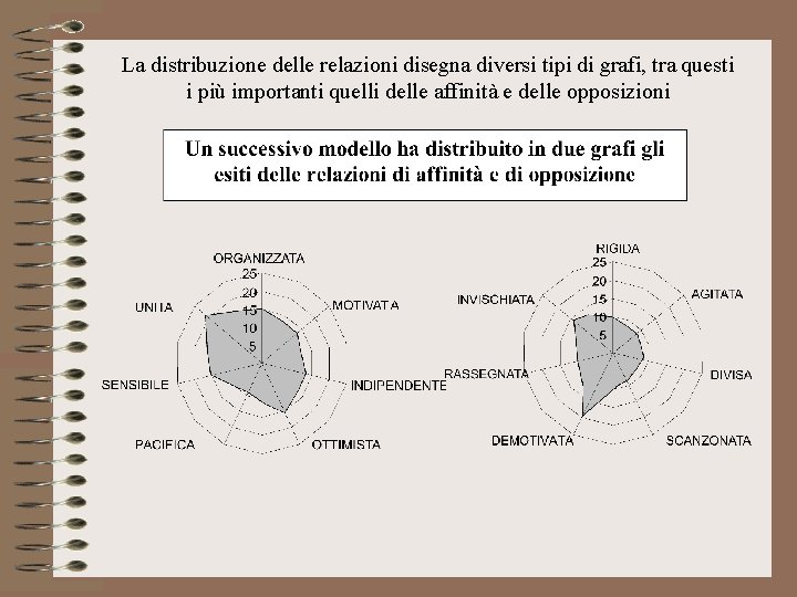 La distribuzione delle relazioni disegna diversi tipi di grafi, tra questi i più importanti