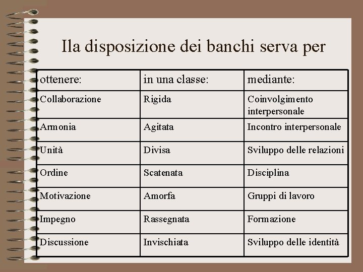 Ila disposizione dei banchi serva per ottenere: in una classe: mediante: Collaborazione Rigida Coinvolgimento