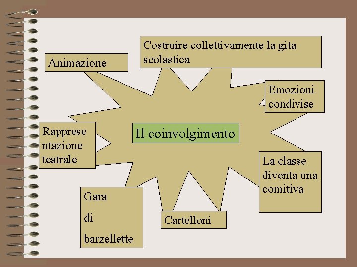 Animazione Costruire collettivamente la gita scolastica Emozioni condivise Rapprese ntazione teatrale Il coinvolgimento La