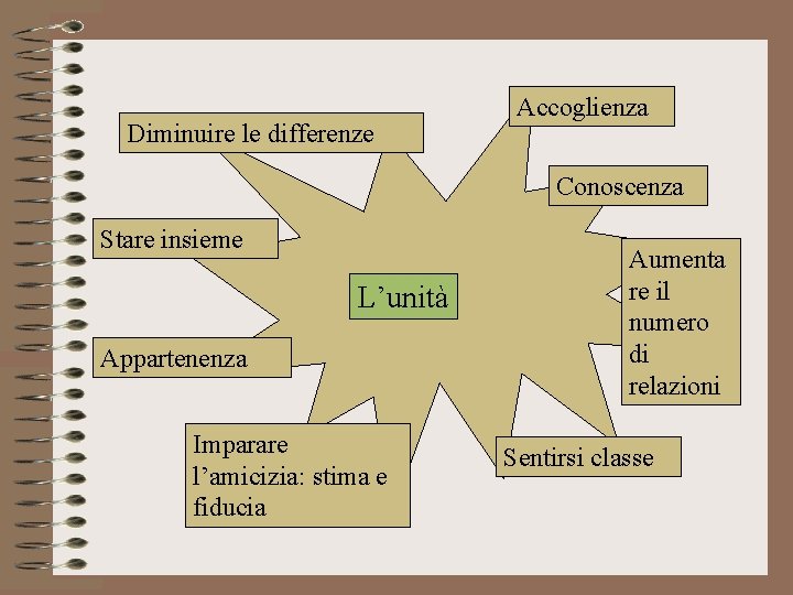 Diminuire le differenze Accoglienza Conoscenza Stare insieme L’unità Appartenenza Imparare l’amicizia: stima e fiducia