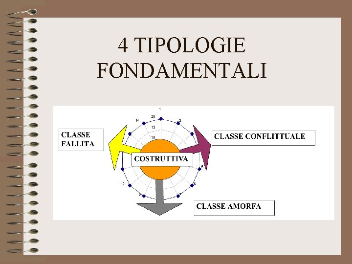 4 TIPOLOGIE FONDAMENTALI 