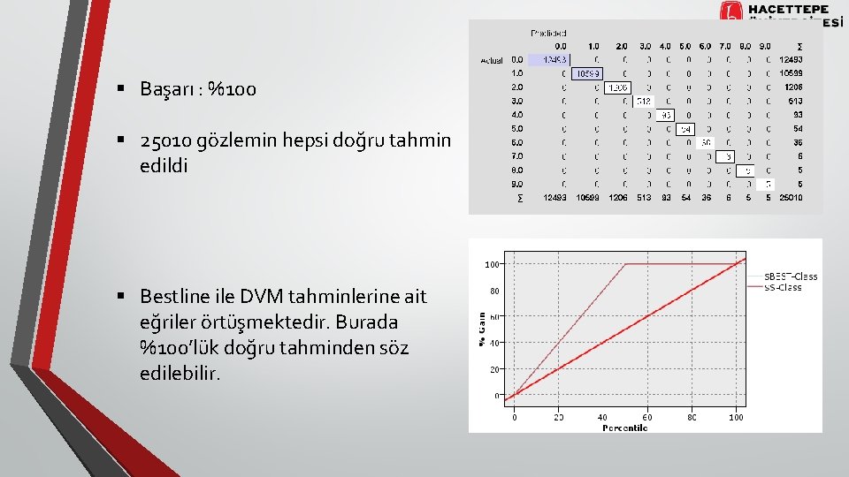 § Başarı : %100 § 25010 gözlemin hepsi doğru tahmin edildi § Bestline ile