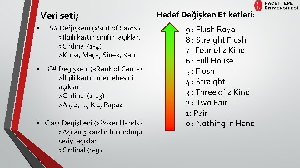 Veri seti; § S# Değişkeni ( «Suit of Card» ) >İlgili kartın sınıfını açıklar.