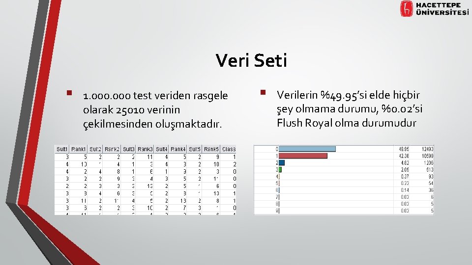 Veri Seti § 1. 000 test veriden rasgele olarak 25010 verinin çekilmesinden oluşmaktadır. §