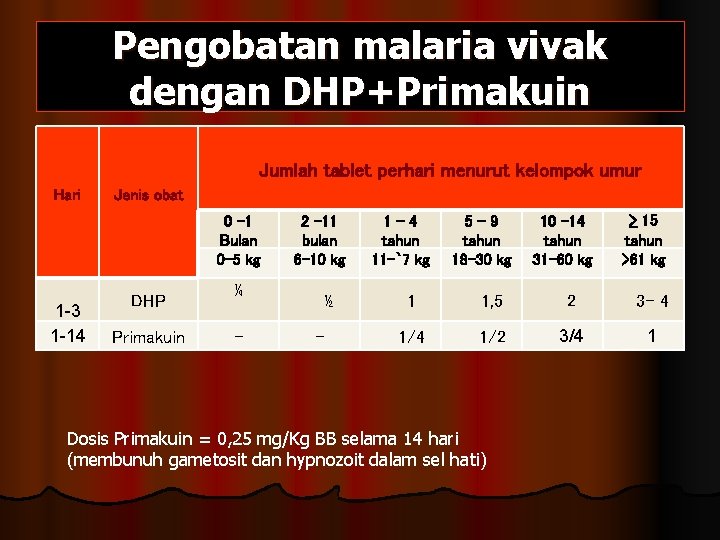 Pengobatan malaria vivak dengan DHP+Primakuin Jumlah tablet perhari menurut kelompok umur Hari Jenis obat