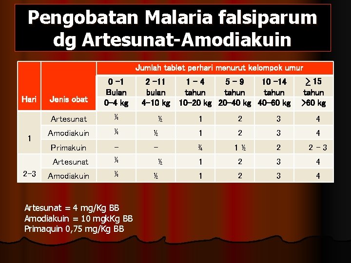 Pengobatan Malaria falsiparum dg Artesunat-Amodiakuin Jumlah tablet perhari menurut kelompok umur Hari 1 2