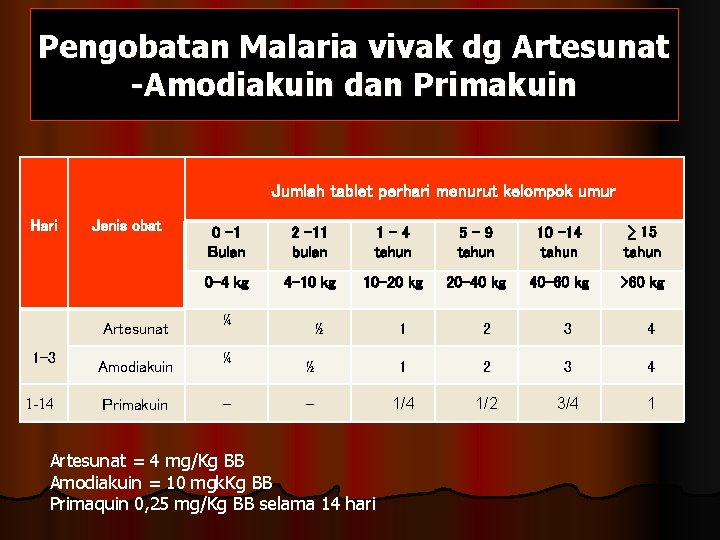 Pengobatan Malaria vivak dg Artesunat -Amodiakuin dan Primakuin Jumlah tablet perhari menurut kelompok umur