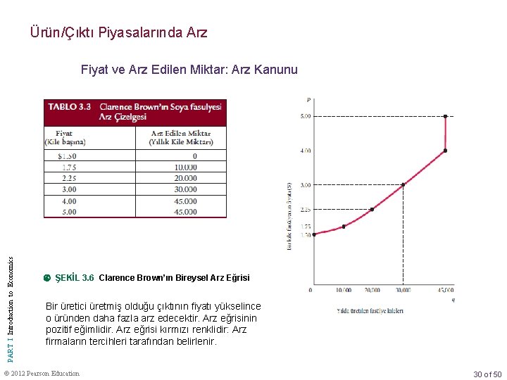 Ürün/Çıktı Piyasalarında Arz PART I Introduction to Economics Fiyat ve Arz Edilen Miktar: Arz