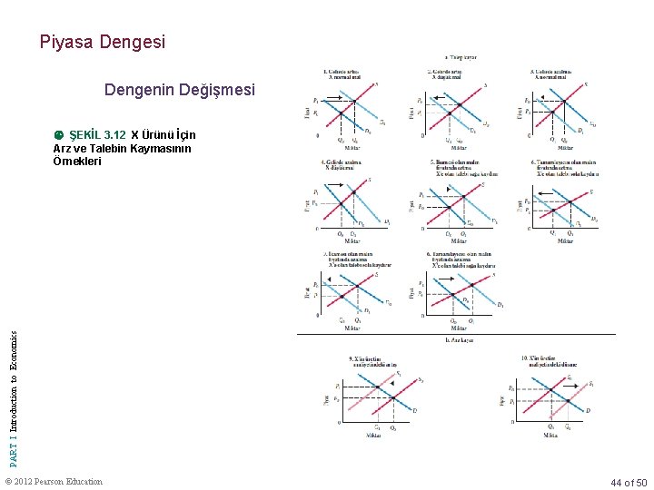 Piyasa Dengesi Dengenin Değişmesi PART I Introduction to Economics ŞEKİL 3. 12 X Ürünü