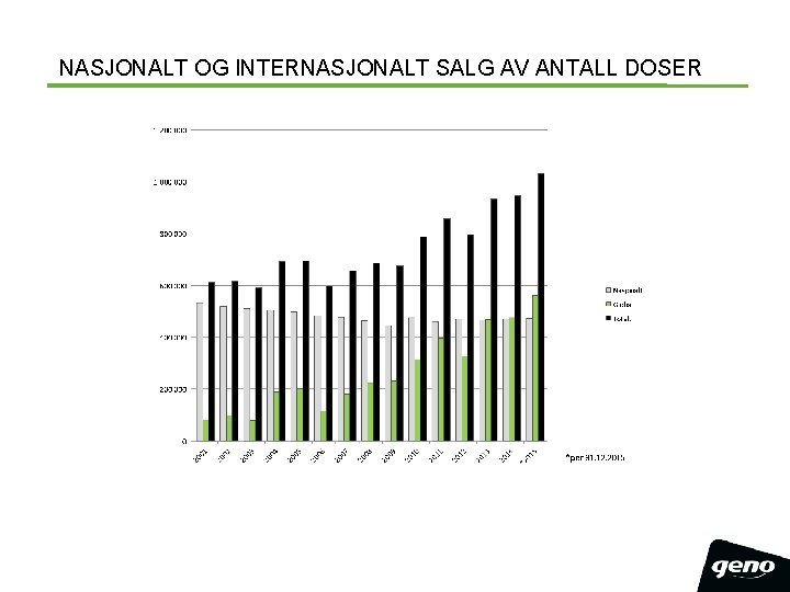 NASJONALT OG INTERNASJONALT SALG AV ANTALL DOSER 