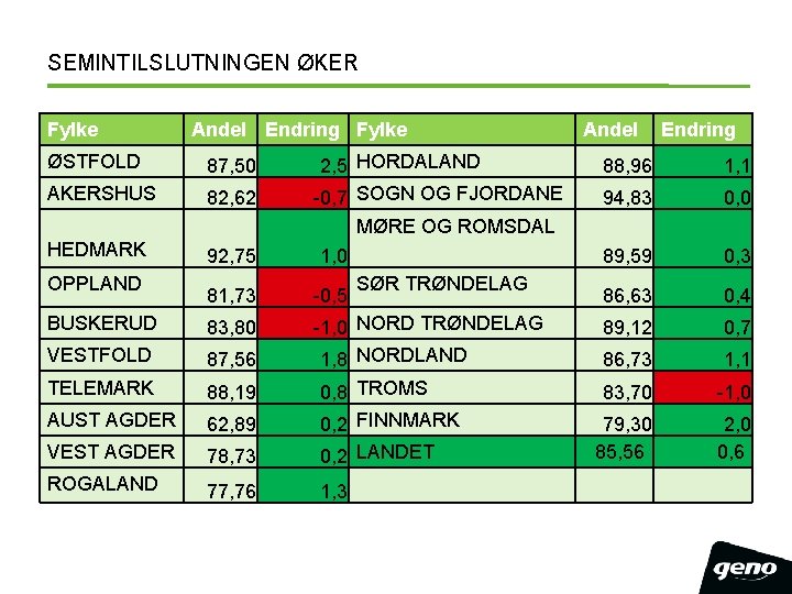 SEMINTILSLUTNINGEN ØKER Fylke Andel Endring Fylke ØSTFOLD 87, 50 AKERSHUS 82, 62 2, 5